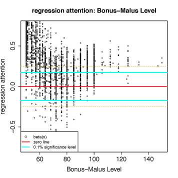 Enlarged view: Bonus−Malus Level