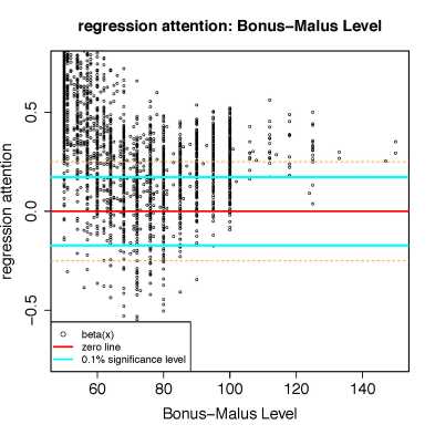 Bonus-Malus Level